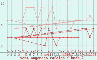 Courbe de la force du vent pour Vicosoprano