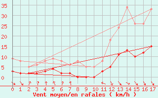 Courbe de la force du vent pour Aicirits (64)