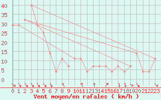 Courbe de la force du vent pour Chopok