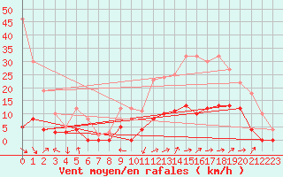 Courbe de la force du vent pour Aix-en-Provence (13)