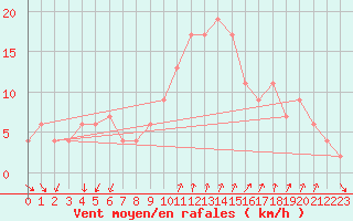 Courbe de la force du vent pour Vigna Di Valle