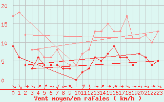 Courbe de la force du vent pour Brest (29)