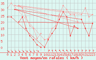 Courbe de la force du vent pour Cap Bar (66)