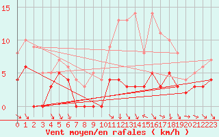 Courbe de la force du vent pour Chartres (28)