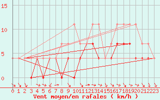 Courbe de la force du vent pour Veggli Ii