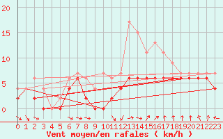 Courbe de la force du vent pour Chartres (28)