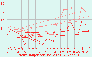 Courbe de la force du vent pour Rennes (35)