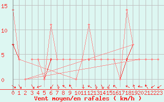 Courbe de la force du vent pour Tveitsund