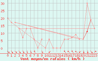 Courbe de la force du vent pour Missoula, Missoula International Airport