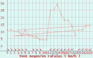Courbe de la force du vent pour Poprad / Ganovce