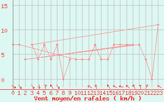 Courbe de la force du vent pour Kostelni Myslova