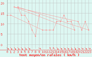 Courbe de la force du vent pour Luka