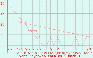 Courbe de la force du vent pour Sjenica
