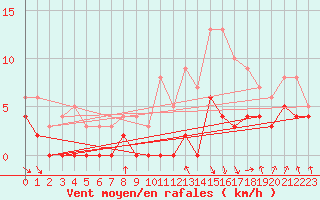 Courbe de la force du vent pour Dax (40)