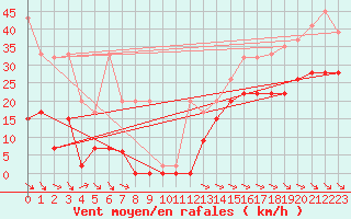 Courbe de la force du vent pour Jungfraujoch (Sw)