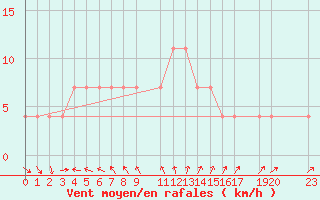 Courbe de la force du vent pour Pottuvil