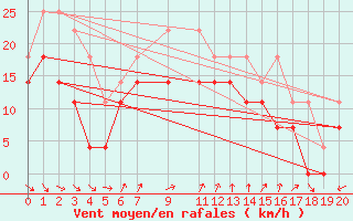 Courbe de la force du vent pour Isfjord Radio