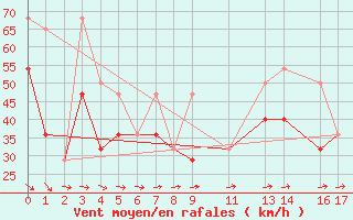 Courbe de la force du vent pour Ufs Tw Ems