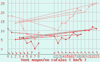 Courbe de la force du vent pour Naven