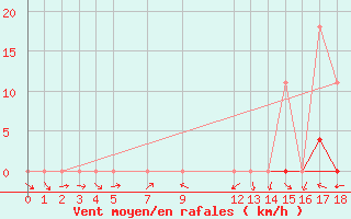 Courbe de la force du vent pour Medicilandia