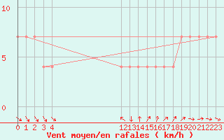 Courbe de la force du vent pour Colonia Juan Carras-Co Mazatlan, Sin.