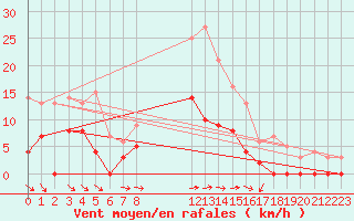 Courbe de la force du vent pour Torpshammar