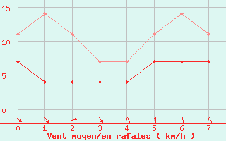 Courbe de la force du vent pour Inari Vayla