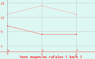 Courbe de la force du vent pour Inari Vayla