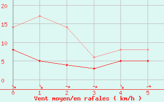 Courbe de la force du vent pour Marienberg