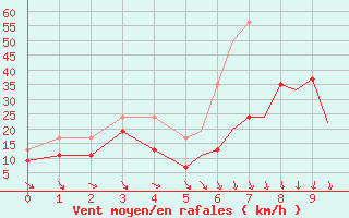 Courbe de la force du vent pour Bournemouth (UK)