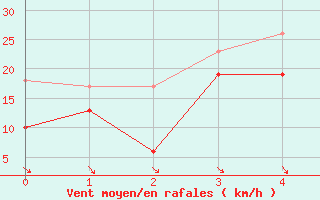 Courbe de la force du vent pour Moca-Croce (2A)