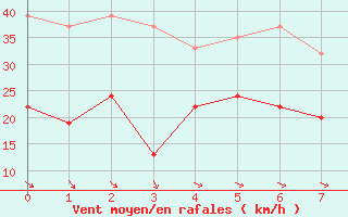 Courbe de la force du vent pour Sisimiut Airport