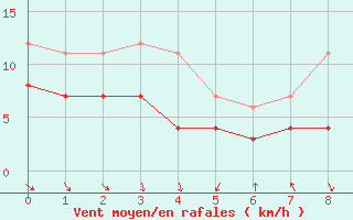 Courbe de la force du vent pour Geisenheim