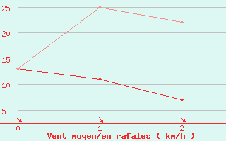 Courbe de la force du vent pour Rabbit Kettle