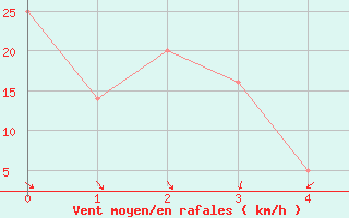 Courbe de la force du vent pour le bateau BATFR09