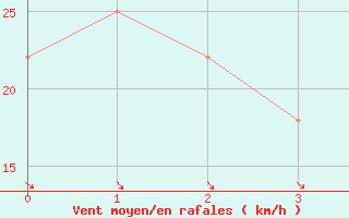 Courbe de la force du vent pour Patscherkofel