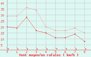 Courbe de la force du vent pour Bassurels (48)