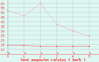 Courbe de la force du vent pour Kleiner Feldberg / Taunus