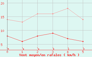 Courbe de la force du vent pour Biarritz (64)