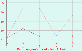 Courbe de la force du vent pour Smithers Airport Auto