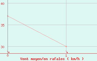 Courbe de la force du vent pour Cape Point