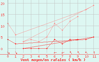 Courbe de la force du vent pour Kroppefjaell-Granan