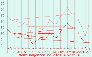 Courbe de la force du vent pour Cabestany (66)