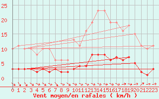 Courbe de la force du vent pour Besn (44)