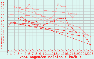 Courbe de la force du vent pour Stora Sjoefallet