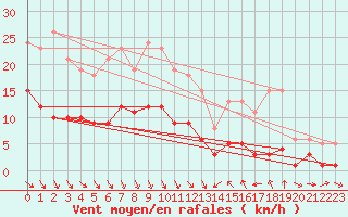 Courbe de la force du vent pour Baron (33)