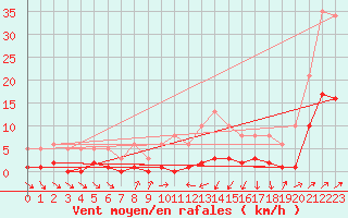 Courbe de la force du vent pour Saint-Vrand (69)