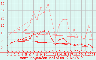 Courbe de la force du vent pour Remich (Lu)