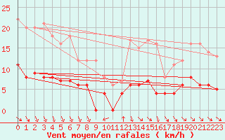 Courbe de la force du vent pour Kroppefjaell-Granan