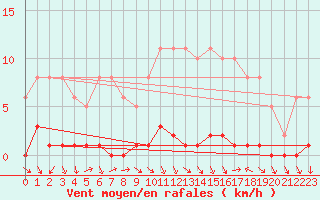 Courbe de la force du vent pour Lhospitalet (46)